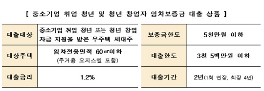 중소기업 취업 청년 및 청년 창업자 임차보증금 대출 상품 주요 내용<국토부 제공>
